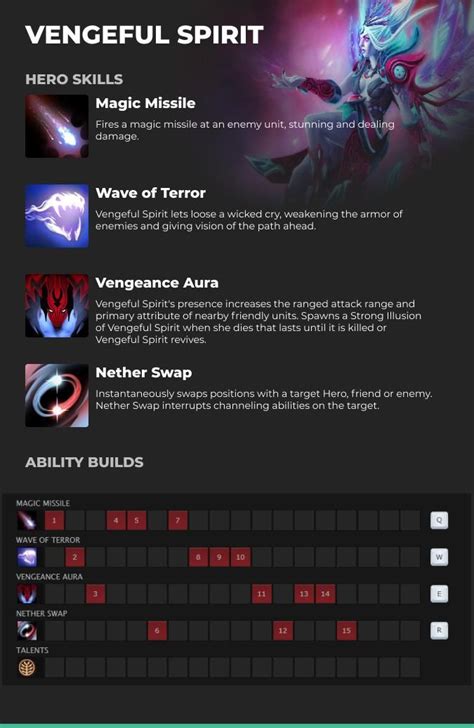 vengeful spirit guide|Vengeful Spirit Build Guide DOTA 2: Vengeful Spirit .